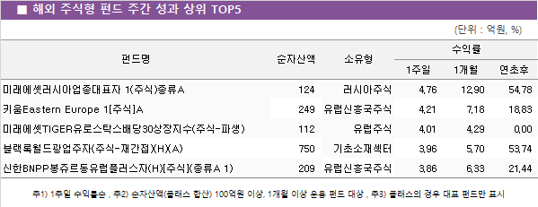 해외 주식형 펀드 주간 성과 상위5