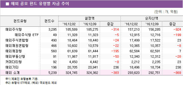 해외 공모 펀드 유형별 자금 추이