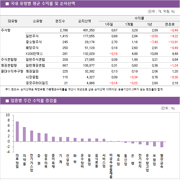 국내 유형별 평균 수익률 및 순자산액