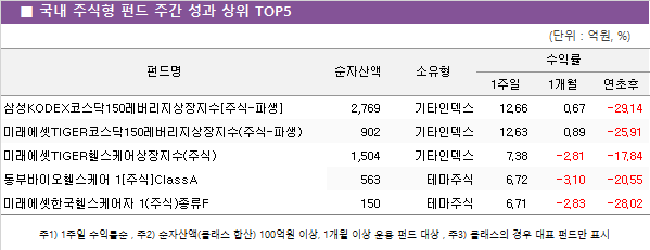 국내 주식형 펀드 주간 성과 상위5