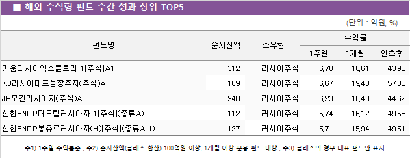 해외 주식형 펀드 주간 성과 상위5