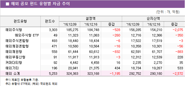 해외 공모 펀드 유형별 자금 추이