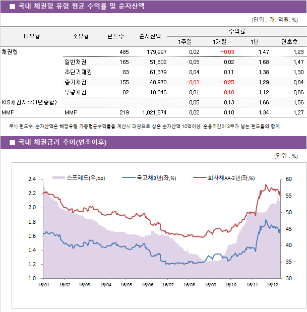 국내 채권형 유형 평균 수익률 및 순자산액