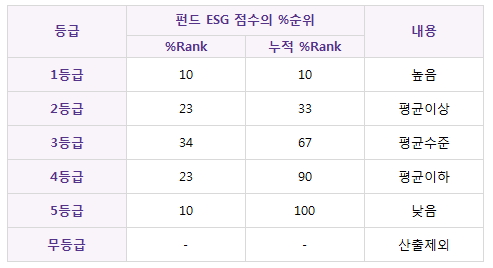 펀드ESG등급별순위