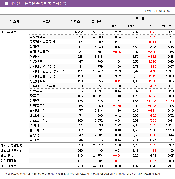 ■  해외펀드  유형별  수익률  및  순자산액 해외주식형					4,722		258,215		2.32		7.37		-8.43		13.71 	글로벌주식				693		45,880		0.84		5.58		-2.39		11.51 	글로벌신흥국주식				304		10,682		2.17		4.12		-10.14		11.97 	북미주식				297		15,030		0.42		6.50		2.93		13.45 	남미신흥국주식				27		692		-0.15		0.97		-8.00		11.55 	유럽주식				226		5,833		1.14		3.57		-4.82		9.88 	유럽신흥국주식				47		703		1.54		0.56		-12.90		8.40 	아시아태평양주식				94		759		1.56		5.71		-9.23		8.87 	아시아태평양주식(ex J)				151		12,942		2.03		5.99		-4.46		12.04 	아시아신흥국주식				133		5,184		3.12		6.46		-11.15		10.06 	동남아주식				128		5,355		-0.41		1.35		-12.58		6.65 	프론티어마켓주식				8		51		1.90		0.59		-4.87		3.37 	일본주식				236		4,291		0.44		5.37		-8.93		8.93 	중국주식				1,166		89,121		4.49		11.25		-13.63		19.93 	인도주식				178		7,278		1.71		1.58		-11.08		-2.70 	브라질주식				63		969		-1.20		0.92		-0.43		11.93 	러시아주식				77		2,484		1.39		0.40		-6.61		10.19 	에너지섹터				74		563		0.12		5.08		-4.72		13.52 	기초소재섹터				103		3,252		0.84		6.01		-5.03		10.44 	소비재섹터				11		236		1.72		9.83		-5.05		13.54 	헬스케어섹터				67		3,331		0.46		4.53		1.56		11.30 	금융섹터				47		2,861		0.90		2.53		-6.20		9.44 	멀티섹터				44		1,075		0.44		4.11		6.47		11.77 해외주식혼합형					538		23,012		1.00		4.20		-5.51		7.07 해외채권혼합형					648		14,138		0.61		2.12		-1.29		4.33 해외부동산형					110		21,754		-0.06		0.29		6.48		0.95 커머더티형					117		7,294		-0.54		0.78		-0.07		3.98 해외채권형					738		42,333		0.18		1.07		0.48		2.67