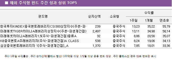 ■  해외  주식형  펀드  주간  성과  상위  TOP5 펀드명	순자산액					소유형		수익률			 								1주일	1개월	연초후	 한국투자KINDEX중국본토레버리지CSI300상장지수(주혼-파생)(			239		중국주식			13.23	35.22		55.79 미래에셋TIGER차이나A레버리지상장지수(주혼-파생재간접)(합			2,497		중국주식			13.11	34.98		56.14 미래에셋차이나A레버리지1.5(주식-파생재간접)종류A			32		중국주식			8.86	20.56		35.07 KB중국본토A주레버리지자(주식-파생재간접)A CLASS			538		중국주식			8.24	19.06		34.13 삼성중국본토레버리지자 1[주식-파생재간접]_A			1,370		중국주식			7.85	18.01		33.36