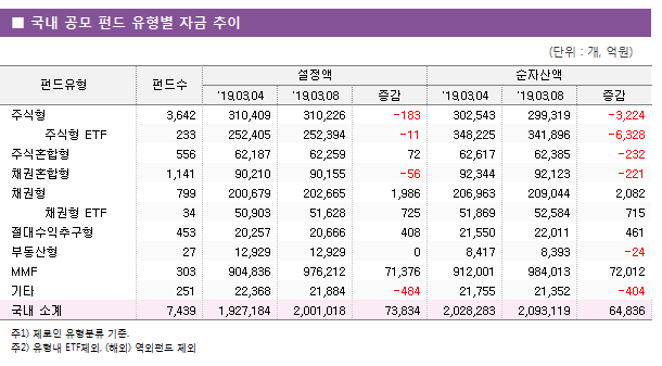       ݵ    ڱ   ݵ	ݵ				ڻ		 		'19.03.04	'19.03.08		'19.03.04	'19.03.08	 ֽ	3,642	310,409	310,226	-183	302,543	299,319	-3,224 ֽ ETF	233	252,405	252,394	-11	348,225	341,896	-6,328 ֽȥ	556	62,187	62,259	72	62,617	62,385	-232 äȥ	1,141	90,210	90,155	-56	92,344	92,123	-221 ä	799	200,679	202,665	1,986	206,963	209,044	2,082 ä ETF	34	50,903	51,628	725	51,869	52,584	715 ߱	453	20,257	20,666	408	21,550	22,011	461 ε	27	12,929	12,929	0	8,417	8,393	-24 MMF	303	904,836	976,212	71,376	912,001	984,013	72,012 Ÿ	251	22,368	21,884	-484	21,755	21,352	-404  Ұ	7,439	1,927,184	2,001,018	73,834	2,028,283	2,093,119	64,836 							