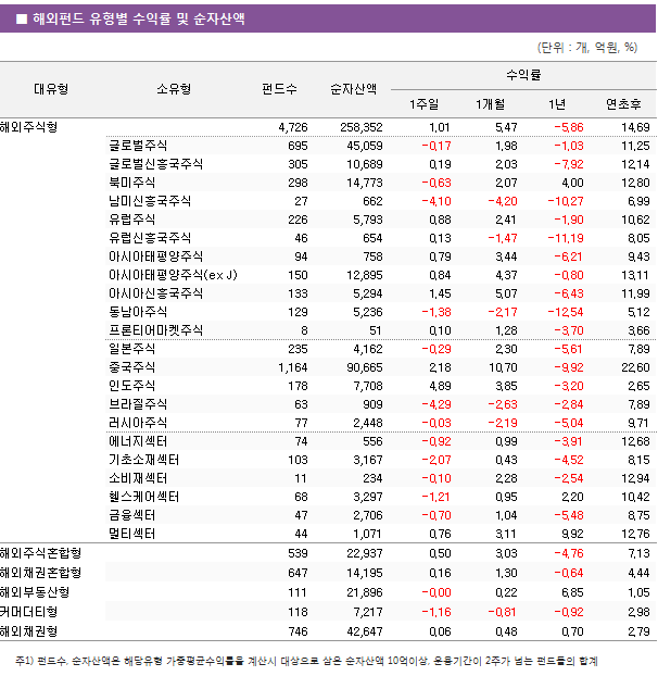 ■  해외펀드  유형별  수익률  및  순자산액 해외주식형						4,726		258,352	1.01		5.47		-5.86		14.69 	글로벌주식					695		45,059	-0.17		1.98		-1.03		11.25 	글로벌신흥국주식					305		10,689	0.19		2.03		-7.92		12.14 	북미주식					298		14,773	-0.63		2.07		4.00		12.80 	남미신흥국주식					27		662	-4.10		-4.20		-10.27		6.99 	유럽주식					226		5,793	0.88		2.41		-1.90		10.62 	유럽신흥국주식					46		654	0.13		-1.47		-11.19		8.05 	아시아태평양주식					94		758	0.79		3.44		-6.21		9.43 	아시아태평양주식(ex J)					150		12,895	0.84		4.37		-0.80		13.11 	아시아신흥국주식					133		5,294	1.45		5.07		-6.43		11.99 	동남아주식					129		5,236	-1.38		-2.17		-12.54		5.12 	프론티어마켓주식					8		51	0.10		1.28		-3.70		3.66 	일본주식					235		4,162	-0.29		2.30		-5.61		7.89 	중국주식					1,164		90,665	2.18		10.70		-9.92		22.60 	인도주식					178		7,708	4.89		3.85		-3.20		2.65 	브라질주식					63		909	-4.29		-2.63		-2.84		7.89 	러시아주식					77		2,448	-0.03		-2.19		-5.04		9.71 	에너지섹터					74		556	-0.92		0.99		-3.91		12.68 	기초소재섹터					103		3,167	-2.07		0.43		-4.52		8.15 	소비재섹터					11		234	-0.10		2.28		-2.54		12.94 	헬스케어섹터					68		3,297	-1.21		0.95		2.20		10.42 	금융섹터					47		2,706	-0.70		1.04		-5.48		8.75 	멀티섹터					44		1,071	0.76		3.11		9.92		12.76 해외주식혼합형						539		22,937	0.50		3.03		-4.76		7.13 해외채권혼합형						647		14,195	0.16		1.30		-0.64		4.44 해외부동산형						111		21,896	0.00		0.22		6.85		1.05 커머더티형						118		7,217	-1.16		-0.81		-0.92		2.98 해외채권형						746		42,647	0.06		0.48		0.70		2.79