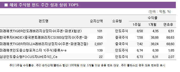 ■  해외  주식형  펀드  주간  성과  상위  TOP5 "수익률 펀드명                                                           순자산액             소유형"													 1주일										1개월	연초후		 미래에셋TIGER인도레버리지상장지수(주혼-파생)(합성)				101	인도주식				8.58	4.35	6.51		 한국투자KINDEX중국본토레버리지CSI300상장지수(주혼-파생)(				259	중국주식				7.58	38.88	68.63		 미래에셋TIGER차이나A레버리지상장지수(주혼-파생재간접)(합				2,697	중국주식				7.42	38.24	68.60		 미래에셋인도중소형포커스자 1(주식)종류A-e				139	인도주식				6.74	6.38	1.65		 삼성인도중소형FOCUS자UH[주식]_Ce				22	인도주식				6.73	6.31	2.07		