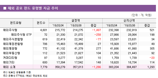 ■  해외  공모  펀드  유형별  자금  추이 펀드유형	펀드수	설정액			순자산액		 		'19.03.04	'19.03.08	증감	'19.03.04	'19.03.08	증감 해외주식형	4,801	215,772	214,275	-1,497	232,398	232,919	521 해외주식형 ETF	72	21,330	21,072	-258	27,866	28,064	198 해외주식혼합형	619	22,419	22,342	-77	23,597	23,631	34 해외채권혼합형	706	15,463	15,489	27	15,928	15,977	49 해외채권형	772	41,102	41,379	277	41,686	41,990	305 해외부동산형	112	21,523	21,627	104	21,352	21,443	92 커머더티형	97	3,277	3,287	10	1,759	1,739	-20 해외기타	600	17,394	17,542	148	18,620	18,734	114 해외 소계	7,779	358,279	357,013	-1,266	383,204	384,497	1,293