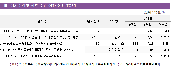   ֽ ݵ ְ   TOP5 ݵ	ڻ						ͷ			 							1	1		 ŰKOSEFڽ150[ֽ-Ļ]		114		Ÿε			5.98	4.67		17.40 KBKBSTARڽ150(ֽ-Ļ)		2,167		Ÿε			5.98	4.57		17.17 ѱڽڵι(ֽ-簣Ļ)(A)		39		Ÿε			5.66	4.26		16.86 NH-Amundiڽ2跹[ֽ-Ļ]ClassA		64		Ÿε			5.31	3.94		16.50 ̷TIGERڽ150IT(ֽ)		100		Ÿε			5.22	0.58		16.50