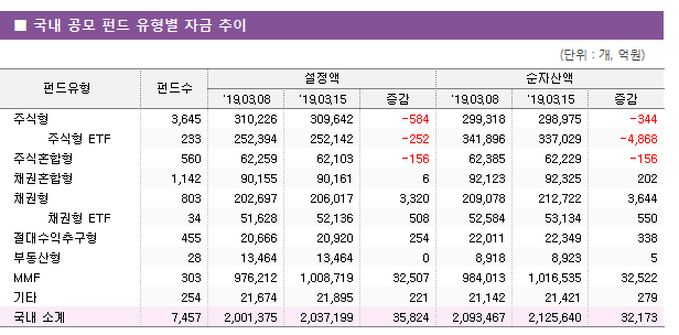    ݵ  ڱ ݵ	ݵ				ڻ		 		'19.03.08	'19.03.15		'19.03.08	'19.03.15	 ֽ	3,645	310,226	309,642	-584	299,318	298,975	-344 ֽ ETF	233	252,394	252,142	-252	341,896	337,029	-4,868 ֽȥ	560	62,259	62,103	-156	62,385	62,229	-156 äȥ	1,142	90,155	90,161	6	92,123	92,325	202 ä	803	202,697	206,017	3,320	209,078	212,722	3,644 ä ETF	34	51,628	52,136	508	52,584	53,134	550 ߱	455	20,666	20,920	254	22,011	22,349	338 ε	28	13,464	13,464	0	8,918	8,923	5 MMF	303	976,212	1,008,719	32,507	984,013	1,016,535	32,522 Ÿ	254	21,674	21,895	221	21,142	21,421	279  Ұ	7,457	2,001,375	2,037,199	35,824	2,093,467	2,125,640	32,173 							