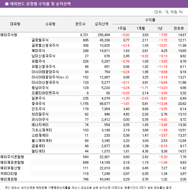 ■ 해외펀드 유형별 수익률 및 순자산액 해외주식형						4,721		256,484	-0.02		3.83		-7.55		14.67 	글로벌주식					695		45,330	0.77		2.11		-1.72		12.11 	글로벌신흥국주식					306		10,625	-0.14		1.93		-10.01		11.99 	북미주식					298		14,611	1.63		2.61		4.25		14.65 	남미신흥국주식					27		676	2.45		-0.32		-8.13		9.62 	유럽주식					226		5,287	-0.76		1.93		-3.83		9.78 	유럽신흥국주식					46		651	0.06		1.02		-11.14		8.11 	아시아태평양주식					93		754	-0.24		1.95		-8.68		9.16 	아시아태평양주식(ex J)					152		12,887	0.08		3.25		-3.14		13.21 	아시아신흥국주식					133		5,277	-0.11		3.91		-8.84		11.86 	동남아주식					129		5,220	-0.24		-1.71		-13.23		4.86 	프론티어마켓주식					8		50	-0.33		2.14		-3.93		3.32 	일본주식					235		4,074	-1.30		-0.43		-8.91		6.49 	중국주식					1,155		88,677	-1.61		5.81		-13.34		20.62 	인도주식					179		7,954	3.40		8.88		-0.55		6.14 	브라질주식					62		946	4.82		2.26		2.76		13.10 	러시아주식					77		2,412	0.00		0.35		-4.92		9.72 	에너지섹터					74		554	0.55		1.45		-3.94		13.30 	기초소재섹터					103		3,199	2.19		3.68		-1.49		10.51 	소비재섹터					11		233	0.38		1.47		-3.57		13.37 	헬스케어섹터					68		3,345	2.20		3.09		2.53		12.84 	금융섹터					48		2,677	0.38		1.39		-6.16		9.17 	멀티섹터					44		1,073	1.61		4.36		9.38		14.57 해외주식혼합형						540		22,921	0.60		2.42		-5.30		7.78 해외채권혼합형						648		14,189	0.18		1.15		-1.04		4.63 해외부동산형						111		22,018	0.36		0.45		7.27		1.42 커머더티형						118		7,248	0.97		0.35		1.34		3.97 해외채권형						746		43,040	0.29		0.76		1.02		3.08