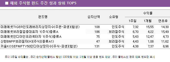 ■ 해외 주식형 펀드 주간 성과 상위 TOP5 펀드명	순자산액				소유형		수익률			 							1주일	1개월	연초후	 미래에셋TIGER인도레버리지상장지수(주혼-파생)(합성)			108	인도주식			7.32	15.55		14.30 미래에셋브라질업종대표자 1(주식)종류A			186	브라질주식			6.70	4.22		15.49 미래에셋인디아인프라섹터자 1(주식)종류A			75	인도주식			5.43	12.47		4.73 신한BNPP브라질자(H)[주식](종류A1)			47	브라질주식			4.43	1.08		11.62 키움KOSEFNIFTY50인디아상장지수[주식-파생](합성)			131	인도주식			4.38	7.37		6.96