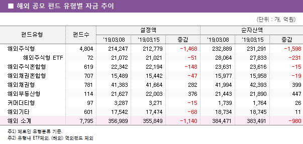 ■ 해외 공모 펀드 유형별 자금 추이 펀드유형	펀드수	설정액			순자산액		 		'19.03.08	'19.03.15	증감	'19.03.08	'19.03.15	증감 주식형	3,645	310,226	309,642	-584	299,318	298,975	-344 주식형 ETF	233	252,394	252,142	-252	341,896	337,029	-4,868 주식혼합형	560	62,259	62,103	-156	62,385	62,229	-156 채권혼합형	1,142	90,155	90,161	6	92,123	92,325	202 채권형	803	202,697	206,017	3,320	209,078	212,722	3,644 채권형 ETF	34	51,628	52,136	508	52,584	53,134	550 절대수익추구형	455	20,666	20,920	254	22,011	22,349	338 부동산형	28	13,464	13,464	0	8,918	8,923	5 MMF	303	976,212	1,008,719	32,507	984,013	1,016,535	32,522 기타	254	21,674	21,895	221	21,142	21,421	279 국내 소계	7,457	2,001,375	2,037,199	35,824	2,093,467	2,125,640	32,173 							