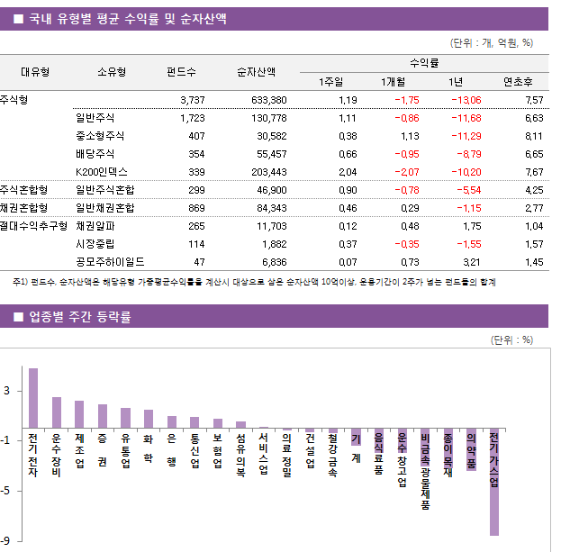 ■ 국내 유형별 평균 수익률 및 순자산액 대유형	소유형	펀드수		순자산액		수익률								 						1주일		1개월			1년		연초후	 구분	등락률													 	1주일		1개월		1년	연초후								 주식형			3,737		633,380		1.19		-1.75			-13.06		7.57 	일반주식		1,723		130,778		1.11		-0.86			-11.68		6.63 	중소형주식		407		30,582		0.38		1.13			-11.29		8.11 	배당주식		354		55,457		0.66		-0.95			-8.79		6.65 	K200인덱스		339		203,443		2.04		-2.07			-10.20		7.67 주식혼합형	일반주식혼합		299		46,900		0.90		-0.78			-5.54		4.25 채권혼합형	일반채권혼합		869		84,343		0.46		0.29			-1.15		2.77 절대수익추구형	채권알파		265		11,703		0.12		0.48			1.75		1.04 	시장중립		114		1,882		0.37		-0.35			-1.55		1.57 	공모주하이일드		47		6,836		0.07		0.73			3.21		1.45