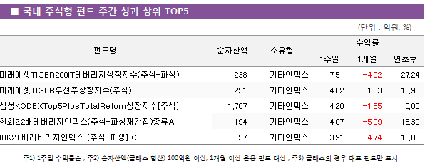 ■ 국내 주식형 펀드 주간 성과 상위 TOP5 펀드명	순자산액					소유형		수익률			 								1주일		1개월	연초후 미래에셋TIGER200IT레버리지상장지수(주식-파생)		238			기타인덱스			7.51		-4.92	27.24 미래에셋TIGER우선주상장지수(주식)		251			기타인덱스			4.82		1.03	10.95 삼성KODEXTop5PlusTotalReturn상장지수[주식]		1,707			기타인덱스			4.20		-1.35	0.00 한화2.2배레버리지인덱스(주식-파생재간접)종류A		194			기타인덱스			4.07		-5.09	16.30 IBK2.0배레버리지인덱스 [주식-파생] C		57			기타인덱스			3.91		-4.74	15.06