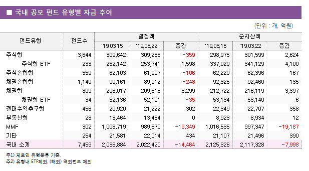 ■ 국내 공모 펀드 유형별 자금 추이 펀드유형	펀드수	설정액			순자산액		 		'19.03.15	'19.03.22	증감	'19.03.15	'19.03.22	증감 주식형	3,644	309,642	309,283	-359	298,975	301,599	2,624 주식형 ETF	233	252,142	253,741	1,598	337,029	341,129	4,100 주식혼합형	559	62,103	61,997	-106	62,229	62,396	167 채권혼합형	1,140	90,161	89,912	-248	92,325	92,460	135 채권형	809	206,017	209,316	3,299	212,722	216,119	3,397 채권형 ETF	34	52,136	52,101	-35	53,134	53,140	6 절대수익추구형	456	20,920	21,222	302	22,349	22,707	358 부동산형	28	13,464	13,464	0	8,923	8,934	12 MMF	302	1,008,719	989,370	-19,349	1,016,535	997,347	-19,187 기타	254	21,581	22,014	434	21,107	21,496	390 국내 소계	7,459	2,036,884	2,022,420	-14,464	2,125,326	2,117,328	-7,998 							