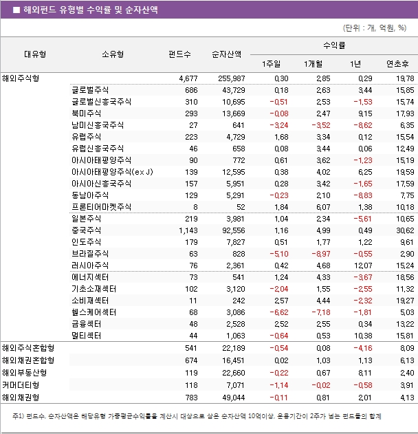 ■ 해외펀드 유형별 수익률 및 순자산액 해외주식형						4,677		255,987	0.30		2.85		0.29		19.78	 	글로벌주식					686		43,729	0.18		2.63		3.44		15.85	 	글로벌신흥국주식					310		10,695	-0.51		2.53		-1.53		15.74	 	북미주식					293		13,669	-0.08		2.47		9.15		17.93	 	남미신흥국주식					27		641	-3.24		-3.52		-8.62		6.35	 	유럽주식					223		4,729	1.68		3.34		0.12		15.54	 	유럽신흥국주식					46		658	0.08		3.44		0.06		12.49	 	아시아태평양주식					90		772	0.61		3.62		-1.23		15.19	 	아시아태평양주식(ex J)					139		12,595	0.38		4.02		6.25		19.59	 	아시아신흥국주식					157		5,951	0.28		3.42		-1.65		17.59	 	동남아주식					129		5,291	-0.23		2.10		-8.83		7.75	 	프론티어마켓주식					8		52	1.84		6.07		1.38		10.18	 	일본주식					219		3,981	1.04		2.34		-5.61		10.65	 	중국주식					1,143		92,556	1.16		4.99		0.49		30.62	 	인도주식					179		7,827	0.51		1.77		1.22		9.61	 	브라질주식					63		828	-5.10		-8.97		-0.55		2.90	 	러시아주식					76		2,361	0.42		4.68		12.07		15.24	 	에너지섹터					73		541	1.24		4.33		-3.67		18.56	 	기초소재섹터					102		3,120	-2.04		1.55		-2.55		11.32	 	소비재섹터					11		242	2.57		4.44		-2.32		19.27	 	헬스케어섹터					68		3,086	-6.62		-7.18		-1.81		5.03	 	금융섹터					48		2,528	2.52		2.55		0.34		13.22	 	멀티섹터					44		1,063	-0.64		0.53		10.38		15.81	 해외주식혼합형						541		22,189	-0.54		0.08		-4.16		8.09	 해외채권혼합형						674		16,451	0.02		1.03		1.13		6.13	 해외부동산형						119		22,660	-0.22		0.67		8.11		2.40	 커머더티형						118		7,071	-1.14		-0.02		-0.58		3.91	 해외채권형						783		49,044	-0.11		0.81		2.01		4.13	