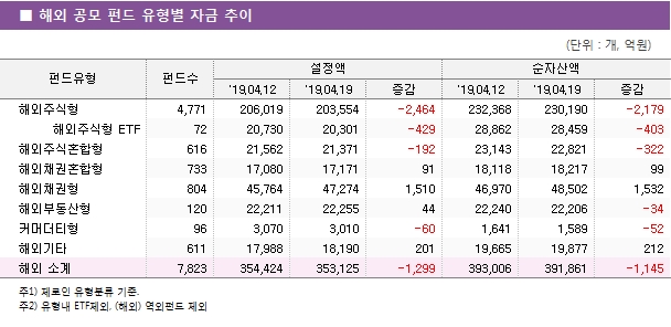 ■ 해외 공모 펀드 유형별 자금 추이 펀드유형	펀드수	설정액			순자산액		 		'19.04.12	'19.04.19	증감	'19.04.12	'19.04.19	증감 해외주식형	4,771	206,019	203,554	-2,464	232,368	230,190	-2,179 해외주식형 ETF	72	20,730	20,301	-429	28,862	28,459	-403 해외주식혼합형	616	21,562	21,371	-192	23,143	22,821	-322 해외채권혼합형	733	17,080	17,171	91	18,118	18,217	99 해외채권형	804	45,764	47,274	1,510	46,970	48,502	1,532 해외부동산형	120	22,211	22,255	44	22,240	22,206	-34 커머더티형	96	3,070	3,010	-60	1,641	1,589	-52 해외기타	611	17,988	18,190	201	19,665	19,877	212 해외 소계	7,823	354,424	353,125	-1,299	393,006	391,861	-1,145