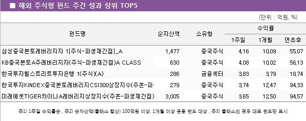 ■ 해외 주식형 펀드 주간 성과 상위 TOP5 펀드명	순자산액					소유형		수익률						 								1주일	1개월	연초후				 "삼성중국본토레버리지자 1[주식-파생재간접]_A                                      1,477                   중국주식           4.16          10.09          55.07 KB중국본토A주레버리지자(주식-파생재간접)A CLASS 한국투자월스트리트투자은행 1(주식)(A)                                                          286                   금융섹터           3.83             3.79          18.74"														 630                   중국주식           4.08          10.02          56.13														 한국투자KINDEX중국본토레버리지CSI300상장지수(주혼-파생)(            279                   중국주식           3.74          12.47          94.33														 미래에셋TIGER차이나A레버리지상장지수(주혼-파생재간접)(합          3,005                   중국주식           3.65          12.50          94.57														