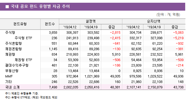       ݵ    ڱ   ݵ	ݵ				ڻ		 		'19.04.19	'19.04.26		'19.04.19	'19.04.26	 ֽ	3,645	303,574	303,478	-95	299,662	296,673	-2,989 ֽ ETF	238	239,498	238,681	-817	327,098	320,388	-6,710 ֽȥ	554	60,303	60,117	-186	61,220	60,645	-575 äȥ	1,138	89,031	88,749	-282	91,979	91,478	-501 ä	857	224,994	228,068	3,074	232,615	235,875	3,260 ä ETF	34	52,803	52,837	34	53,954	54,025	70 ߱	469	22,179	22,386	207	23,873	24,062	188 ε	28	13,464	13,464	0	8,936	8,944	8 MMF	306	1,021,969	1,024,145	2,176	1,029,522	1,031,873	2,351 Ÿ	243	22,591	22,582	-9	22,012	22,068	56  Ұ	7,512	2,050,405	2,054,507	4,102	2,150,871	2,146,029	-4,842 							