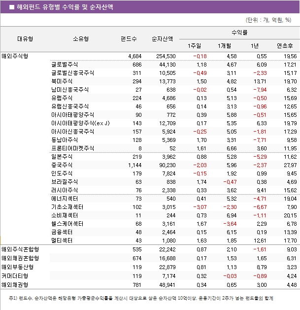 ■  해외펀드  유형별  수익률  및  순자산액 해외주식형						4,684		254,530	-0.18		4.58		0.55		19.56 	글로벌주식					686		44,130	1.18		4.67		6.09		17.21 	글로벌신흥국주식					311		10,505	-0.49		3.11		-2.33		15.17 	북미주식					294		13,773	1.50		4.82		13.71		19.70 	남미신흥국주식					27		638	-0.02		0.54		-7.94		6.32 	유럽주식					224		4,686	0.13		5.13		-0.50		15.69 	유럽신흥국주식					46		656	0.14		3.13		-0.96		12.65 	아시아태평양주식					90		772	0.39		5.88		-0.51		15.65 	아시아태평양주식(ex J)					143		12,709	0.17		5.35		6.33		19.79 	아시아신흥국주식					157		5,924	-0.25		5.05		-1.81		17.29 	동남아주식					128		5,369	1.70		3.31		-7.71		9.58 	프론티어마켓주식					8		52	1.61		6.66		3.60		11.95 	일본주식					219		3,962	0.88		5.28		-5.29		11.62 	중국주식					1,144		90,230	-2.03		5.96		-2.37		27.97 	인도주식					179		7,824	-0.15		1.92		0.99		9.45 	브라질주식					63		838	1.74		-0.47		0.38		4.69 	러시아주식					76		2,338	0.33		3.62		9.41		15.62 	에너지섹터					73		540	0.41		5.32		-4.71		19.04 	기초소재섹터					102		3,015	-3.07		-2.30		-6.67		7.90 	소비재섹터					11		244	0.73		6.94		-1.11		20.15 	헬스케어섹터					68		3,161	1.67		-3.64		2.29		6.78 	금융섹터					48		2,464	0.15		6.15		0.19		13.39 	멀티섹터					43		1,080	1.63		1.85		12.61		17.70 해외주식혼합형						535		22,242	0.87		2.10		-1.61		9.03 해외채권혼합형						674		16,688	0.17		1.53		1.65		6.31 해외부동산형						119		22,879	0.81		1.13		8.79		3.23 커머더티형						119		7,174	0.32		-0.03		-0.89		4.24 해외채권형						781		48,941	0.34		0.65		3.00		4.48