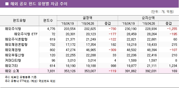 ■  해외  공모  펀드  유형별  자금  추이 펀드유형	펀드수	설정액			순자산액		 		'19.04.19	'19.04.26	증감	'19.04.19	'19.04.26	증감 해외주식형	4,776	203,554	202,825	-730	230,190	228,934	-1,255 해외주식형 ETF	72	20,301	20,123	-177	28,459	28,264	-195 해외주식혼합형	619	21,371	21,249	-122	22,821	22,881	60 해외채권혼합형	732	17,172	17,354	182	18,218	18,433	215 해외채권형	802	47,274	46,965	-309	48,502	48,394	-107 해외부동산형	120	22,255	22,288	33	22,206	22,416	210 커머더티형	96	3,010	3,014	4	1,589	1,597	8 해외기타	614	18,190	19,188	998	19,877	21,111	1,234 해외 소계	7,831	353,126	353,007	-119	391,862	392,031	169