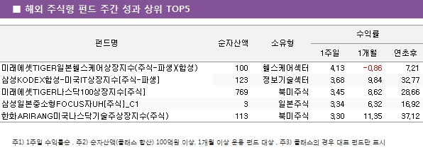 ■  해외  주식형  펀드  주간  성과  상위  TOP5 "수익률 펀드명                                                           순자산액             소유형"													 1주일										1개월	연초후		 미래에셋TIGER일본헬스케어상장지수(주식-파생)(합성)				100	헬스케어섹터				4.13	-0.86	7.21		 삼성KODEX합성-미국IT상장지수[주식-파생]				123	정보기술섹터				3.68	9.84	32.77		 미래에셋TIGER나스닥100상장지수[주식]				769	북미주식				3.45	8.62	28.66		 삼성일본중소형FOCUS자UH[주식]_C1				3	일본주식				3.34	6.32	16.92		 한화ARIRANG미국나스닥기술주상장지수(주식)				113	북미주식				3.30	11.35	37.12		