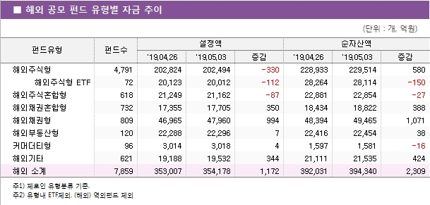 ■  해외  공모  펀드  유형별  자금  추이 펀드유형	펀드수	설정액			순자산액		 		'19.04.26	'19.05.03	증감	'19.04.26	'19.05.03	증감 해외주식형	4,791	202,824	202,494	-330	228,933	229,514	580 해외주식형 ETF	72	20,123	20,012	-112	28,264	28,114	-150 해외주식혼합형	618	21,249	21,162	-87	22,881	22,854	-27 해외채권혼합형	732	17,355	17,705	350	18,434	18,822	388 해외채권형	809	46,965	47,960	994	48,394	49,465	1,071 해외부동산형	120	22,288	22,296	7	22,416	22,454	38 커머더티형	96	3,014	3,018	4	1,597	1,581	-16 해외기타	621	19,188	19,532	344	21,111	21,535	424 해외 소계	7,859	353,007	354,178	1,172	392,031	394,340	2,309