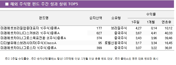 ■  해외  주식형  펀드  주간  성과  상위  TOP5 펀드명	순자산액					소유형		수익률			 								1주일	1개월	연초후	 미래에셋브라질업종대표자 1(주식)종류A				177	브라질주식			4.27	0.14		10.12 미래에셋차이나디스커버리 1(주식)종류A				627	중국주식			3.67	4.41		40.33 미래에셋차이나그로스목표전환 2(주식)종류A				374	중국주식			3.43	3.96		39.46 디더블유에스브러시아자(주식)ClassA				95	로벌신흥국주식			3.17	3.34		16.45 미래에셋차이나그로스자 1(주식)종류A				399	중국주식			3.07	3.22		36.91