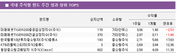     ֽ  ݵ  ְ      TOP5 ݵ	ڻ							ͷ			 								1	1		 ̷TIGER200߰(ֽ)		178			Ÿε			3.06	1.46		-2.53 ̷TIGER200Ǽ(ֽ)		370			Ÿε			2.97	0.11		-1.46 ѱ10߼(ֽ)A		143			߼ֽ			2.71	5.66		17.63 KTBƲŸ[ֽ]C		3			߼ֽ			2.69	3.94		12.36 ߼ 1(ֽ)ClassC		602			߼ֽ			2.58	4.09		11.30