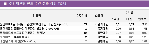     ä  ݵ  ְ      TOP5 ݵ			ڻ					ͷ			 								1	1		 BNPP޷ȭܱ(USD)[ä-簣](C1)			185		ʴܱä			0.51	2.79	5.34	 èǾڸƸ 6[ä]ClassA-E			2		߱ä			0.09	0.35	1.53	 ڷƮƮèǾڸ[ä]A			12		Ϲä			0.07	0.28	0.00	 ڷƮB[ä]C			2		Ϲä			0.06	0.28	1.26	 Ŵܱä[ä](ClassC-e)			2		Ϲä			0.06	0.23	1.02	