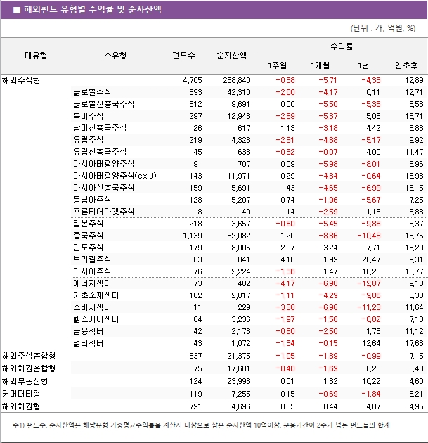 ■  해외펀드  유형별  수익률  및  순자산액 해외주식형					4,705		238,840	-0.38			-5.71		-4.33		12.89	 	글로벌주식				693		42,310	-2.00			-4.17		0.11		12.71	 	글로벌신흥국주식				312		9,691	0.00			-5.50		-5.35		8.53	 	북미주식				297		12,946	-2.59			-5.37		5.03		13.71	 	남미신흥국주식				26		617	1.13			-3.18		4.42		3.86	 	유럽주식				219		4,323	-2.31			-4.88		-5.17		9.92	 	유럽신흥국주식				45		638	-0.32			-0.07		4.00		11.47	 	아시아태평양주식				91		707	0.09			-5.98		-8.01		8.96	 	아시아태평양주식(ex J)				143		11,971	0.29			-4.84		-0.64		13.98	 	아시아신흥국주식				159		5,691	1.43			-4.65		-6.99		13.15	 	동남아주식				128		5,207	0.74			-1.96		-5.67		7.25	 	프론티어마켓주식				8		49	1.14			-2.59		1.16		8.83	 	일본주식				218		3,657	-0.60			-5.45		-9.88		5.37	 	중국주식				1,139		82,082	1.20			-8.86		-10.48		16.75	 	인도주식				179		8,005	2.07			3.24		7.71		13.29	 	브라질주식				63		841	4.16			1.99		26.47		9.31	 	러시아주식				76		2,224	-1.38			1.47		10.26		16.77	 	에너지섹터				73		482	-4.17			-6.90		-12.87		9.18	 	기초소재섹터				102		2,817	-1.11			-4.29		-9.06		3.33	 	소비재섹터				11		229	-3.38			-6.96		-11.23		11.64	 	헬스케어섹터				84		3,236	-1.97			-1.56		-0.82		7.13	 	금융섹터				42		2,173	-0.80			-2.50		1.76		11.12	 	멀티섹터				43		1,072	-1.34			-0.15		12.64		17.68	 해외주식혼합형					537		21,375	-1.05			-1.89		-0.99		7.15	 해외채권혼합형					675		17,681	-0.40			-1.69		0.26		5.43	 해외부동산형					124		23,993	0.01			1.32		10.22		4.60	 커머더티형					119		7,255	0.15			-0.69		-1.84		3.21	 해외채권형					791		54,696	0.05			0.44		4.07		4.95	