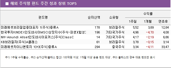 ■ 해외 주식형 펀드 주간 성과 상위 TOP5 펀드명	순자산액					소유형		수익률		 								1주일	1개월	연초후 미래에셋브라질업종대표자 1(주식)종류A			178		브라질주식			5.52	3.89	12.84 한국투자KINDEX인도네시아MSCI상장지수(주식-파생)(합성)			196		기타국가주식			4.96	-4.70	4.08 NH-Amundi Allset인도네시아포커스[주식]ClassC			14		기타국가주식			4.17	-2.19	6.86 KB브라질자(주식)A클래스			61		브라질주식			3.78	-0.15	3.14 미래에셋차이나본토자 1(H)(주식)종류A			294		중국주식			3.34	-4.11	33.47