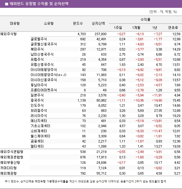 ■  해외펀드  유형별  수익률  및  순자산액 										 										 4,703		237,800		-0.27	-6.13		-7.27			12.59                                692		42,491		0.24	-3.61		-1.77			12.99                      312		9,799		1.11	-4.83		-6.51			9.74                                   297		12,971		0.52	-3.77		3.38			14.29                           26		633		2.75	0.74		6.66			6.72                                   219		4,354		0.87	-3.93		-5.51			10.88                           45		647		1.83	2.40		4.70			13.51                        92		706		-0.13	-6.92		-9.81			8.82               143		11,983		0.11	-6.02		-2.13			14.10                      158		5,710		0.38	-5.12		-9.28			13.57                                128		5,223		0.40	-2.53		-4.57			7.68                          8		49		0.66	-2.78		1.28			9.55                                   218		3,576		-0.40	-5.94		-11.91			4.94                                1,139		80,962		-1.11	-10.36		-14.90			15.45                                   179		8,052		1.21	3.47		10.47			14.66                                  63		863		3.26	5.69		27.35			12.88                                  76		2,230		1.30	3.28		9.79			18.29                                  73		481		0.33	-5.19		-13.81			9.54                             102		2,946		4.57	3.07		-6.52			8.05                                  11		230		0.33	-6.33		-11.47			12.01                              86		3,309		0.64	-0.82		-1.61			7.82                                     42		2,217		1.11	-1.67		0.93			12.36 43		1,088		1.20	1.41		13.27			19.09 538		21,219		-0.55	-2.49		-3.81			6.56 676		17,913		0.13	-1.60		-0.29			5.56 126		24,696		-0.17	0.85		10.17			4.42 119		7,124		0.01	0.13		-0.62			3.21 792		55,712		0.30	0.65		4.58			5.27
