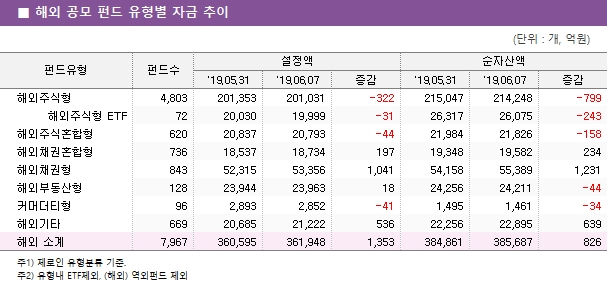 ■  해외  공모  펀드  유형별  자금  추이 							 		'19.05.31	'19.06.07		'19.05.31	'19.06.07	 	4,803	201,353	201,031	-322	215,047	214,248	-799 	72	20,030	19,999	-31	26,317	26,075	-243 	620	20,837	20,793	-44	21,984	21,826	-158 	736	18,537	18,734	197	19,348	19,582	234 	843	52,315	53,356	1,041	54,158	55,389	1,231 	128	23,944	23,963	18	24,256	24,211	-44 	96	2,893	2,852	-41	1,495	1,461	-34 	669	20,685	21,222	536	22,256	22,895	639 	7,967	360,595	361,948	1,353	384,861	385,687	826
