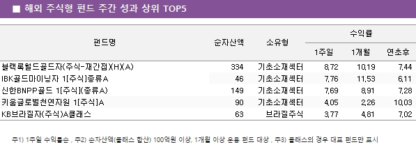 ■  해외  주식형  펀드  주간  성과  상위  TOP5 												 												 			334							8.72	10.19	7.44 			46							7.76	11.53	6.11 			149							7.69	8.91	7.28 			90							4.05	2.26	10.03 			63							3.77	4.81	7.02
