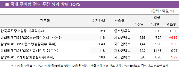     ֽ  ݵ  ְ      TOP5 ݵ		ڻ						ͷ			 								1	1		 ѱ߼Ҽ 1(ֽ)(A)	123				߼ֽ			6.76	3.12		11.50 ̷TIGER200߰(ֽ)	116				Ÿε			4.86	7.24		-6.19 ＺKODEX200߼[ֽ]	640				Ÿε			4.44	2.90		-3.06 ̷TIGER200Ǽ(ֽ)	116				Ÿε			4.27	11.48		0.07 	106				Ÿε			3.98	6.98		-5.79