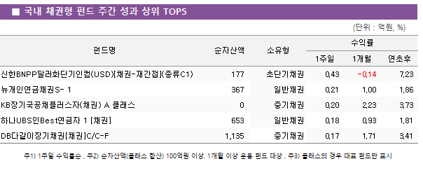     ä  ݵ  ְ      TOP5 ݵ			ڻ					ͷ			 								1	1		 BNPP޷ȭܱ(USD)[ä-簣](C1)			177		ʴܱä			0.43	-0.14	7.23	 οäS- 1			367		Ϲä			0.21	1.00	1.86	 KBⱹä÷(ä) A Ŭ			0		߱ä			0.20	2.23	3.73	 ϳUBSBest 1 [ä]			653		Ϲä			0.18	0.93	1.81	 DBٰä[ä]C/C-F			1,135		߱ä			0.17	1.71	3.41	