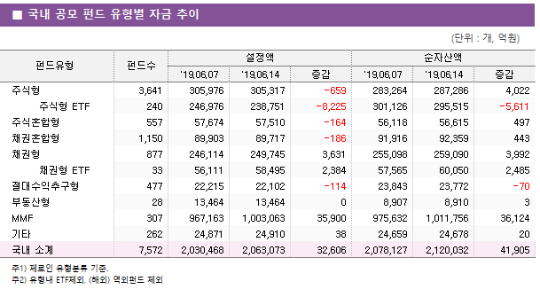       ݵ    ڱ   ݵ	ݵ				ڻ		 		'19.06.07	'19.06.14		'19.06.07	'19.06.14	 ֽ	3,641	305,976	305,317	-659	283,264	287,286	4,022 ֽ ETF	240	246,976	238,751	-8,225	301,126	295,515	-5,611 ֽȥ	557	57,674	57,510	-164	56,118	56,615	497 äȥ	1,150	89,903	89,717	-186	91,916	92,359	443 ä	877	246,114	249,745	3,631	255,098	259,090	3,992 ä ETF	33	56,111	58,495	2,384	57,565	60,050	2,485         ͷ    ڻ	477	22,215	22,102	-114	23,843	23,772	-70 ε	28	13,464	13,464	0	8,907	8,910	3 MMF	307	967,163	1,003,063	35,900	975,632	1,011,756	36,124 Ÿ	262	24,871	24,910	38	24,659	24,678	20  Ұ	7,572	2,030,468	2,063,073	32,606	2,078,127	2,120,032	41,905