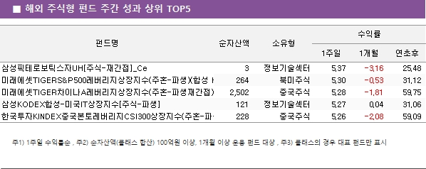 ■  해외  주식형  펀드  주간  성과  상위  TOP5 펀드명		순자산액				소유형		수익률			 								1주일	1개월	연초후	 삼성픽테로보틱스자UH[주식-재간접]_Ce				3	정보기술섹터			5.37	-3.16		25.48 미래에셋TIGERS&P500레버리지상장지수(주혼-파생)(합성 H)				264	북미주식			5.30	-0.53		31.12 미래에셋TIGER차이나A레버리지상장지수(주혼-파생재간접)(합				2,502	중국주식			5.28	-1.81		59.75 삼성KODEX합성-미국IT상장지수[주식-파생]				121	정보기술섹터			5.27	0.04		31.06 한국투자KINDEX중국본토레버리지CSI300상장지수(주혼-파생)				228	중국주식			5.26	-2.08		59.09