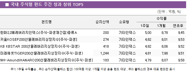     ֽ  ݵ  ְ      TOP5 ݵ	ڻ							ͷ			 								1	1		 ȭ2.2跹ε(ֽ-Ļ簣)A				200	Ÿε			5.00	8.78		9.45 ŰKOSEF200[ֽ-Ļ]				274	Ÿε			4.82	8.01		9.53 KB KBSTAR 200(ֽ-Ļ)				418	Ÿε			4.82	8.06		9.52 ̷TIGER200(ֽ-Ļ)				1,244	Ÿε			4.81	7.98		9.51 NH-AmundiHANARO200[ֽ-Ļ]				183	Ÿε			4.79	8.07		9.58