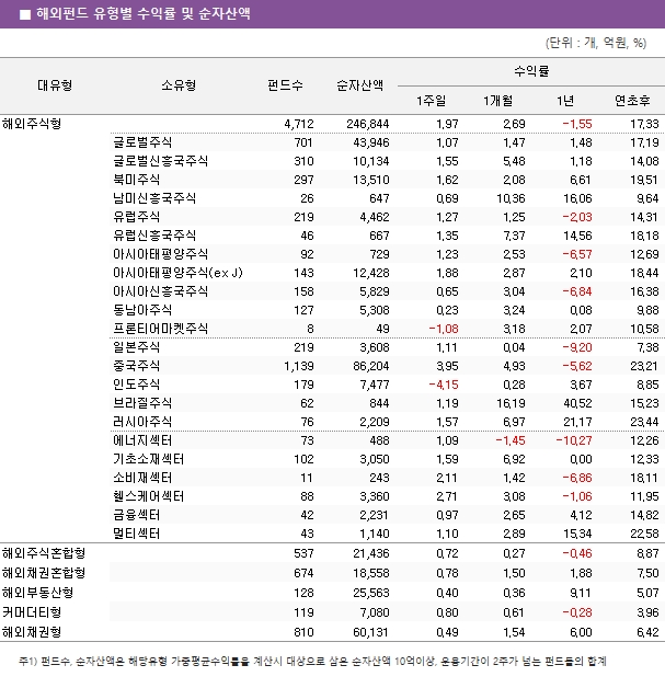 ■  해외펀드  유형별  수익률  및  순자산액 해외주식형						4,712		246,844	1.97			2.69		-1.55		17.33 	글로벌주식					701		43,946	1.07			1.47		1.48		17.19 	글로벌신흥국주식					310		10,134	1.55			5.48		1.18		14.08 	북미주식					297		13,510	1.62			2.08		6.61		19.51 	남미신흥국주식					26		647	0.69			10.36		16.06		9.64 	유럽주식					219		4,462	1.27			1.25		-2.03		14.31 	유럽신흥국주식					46		667	1.35			7.37		14.56		18.18 	아시아태평양주식					92		729	1.23			2.53		-6.57		12.69 	아시아태평양주식(ex J)					143		12,428	1.88			2.87		2.10		18.44 	아시아신흥국주식					158		5,829	0.65			3.04		-6.84		16.38 	동남아주식					127		5,308	0.23			3.24		0.08		9.88 	프론티어마켓주식					8		49	-1.08			3.18		2.07		10.58 	일본주식					219		3,608	1.11			0.04		-9.20		7.38 	중국주식					1,139		86,204	3.95			4.93		-5.62		23.21 	인도주식					179		7,477	-4.15			0.28		3.67		8.85 	브라질주식					62		844	1.19			16.19		40.52		15.23 	러시아주식					76		2,209	1.57			6.97		21.17		23.44 	에너지섹터					73		488	1.09			-1.45		-10.27		12.26 	기초소재섹터					102		3,050	1.59			6.92		0.00		12.33 	소비재섹터					11		243	2.11			1.42		-6.86		18.11 	헬스케어섹터					88		3,360	2.71			3.08		-1.06		11.95 	금융섹터					42		2,231	0.97			2.65		4.12		14.82 	멀티섹터					43		1,140	1.10			2.89		15.34		22.58 해외주식혼합형						537		21,436	0.72			0.27		-0.46		8.87 해외채권혼합형						674		18,558	0.78			1.50		1.88		7.50 해외부동산형						128		25,563	0.40			0.36		9.11		5.07 커머더티형						119		7,080	0.80			0.61		-0.28		3.96 해외채권형						810		60,131	0.49			1.54		6.00		6.42