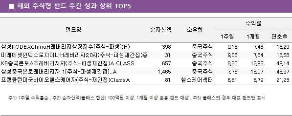 ■  해외  주식형  펀드  주간  성과  상위  TOP5 펀드명	순자산액					소유형		수익률			 								1주일	1개월	연초후	 삼성KODEXChinaH레버리지상장지수[주식-파생](H)			398		중국주식			9.13	7.48		18.29 미래에셋인덱스로차이나H레버리지2.0자(주식-파생재간접)종류			31		중국주식			9.03	7.64		16.58 KB중국본토A주레버리지자(주식-파생재간접)A CLASS			657		중국주식			8.30	13.95		49.14 삼성중국본토레버리지자 1[주식-파생재간접]_A			1,465		중국주식			7.73	13.07		48.97 프랭클린미국바이오헬스케어자(주식-재간접)ClassA			81		헬스케어섹터			6.81	6.79		21.23