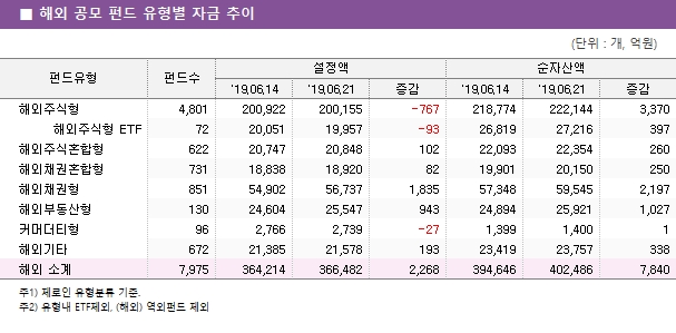 ■  해외  공모  펀드  유형별  자금  추이 펀드유형	펀드수	설정액			순자산액			 		'19.06.14	'19.06.21	증감	'19.06.14		'19.06.21	증감 "해외주식형 해외주식형 ETF 해외주식혼합형 해외채권혼합형 해외채권형 해외부동산형 커머더티형 해외기타"	4,801	200,922	200,155	-767	218,774		222,144	3,370 	72	20,051	19,957	-93	26,819		27,216	397 	622	20,747	20,848	102	22,093		22,354	260 	731	18,838	18,920	82	19,901		20,150	250 	851	54,902	56,737	1,835	57,348		59,545	2,197 	130	24,604	25,547	943	24,894		25,921	1,027 	96	2,766	2,739	-27	1,399		1,400	1 	672	21,385	21,578	193	23,419		23,757	338 해외 소계	7,975	364,214	366,482	2,268	394,646		402,486	7,840