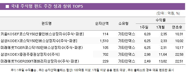     ֽ  ݵ  ְ      TOP5 ݵ	ڻ							ͷ			 								1	1		 ŰKOSEFڽ150ι[ֽ-Ļ]			114		Ÿε			6.28	2.35		10.31 ＺKODEXڽ150ι[ֽ-Ļ]			1,510		Ÿε			6.25	2.33		10.02 ̷TIGERڽ150ι(ֽ-Ļ)			105		Ÿε			6.25	2.31		10.17 ＺKODEXǻ[ֽ]			702		Ÿε			2.98	11.64		22.58 ̷TIGER200IT(ֽ-Ļ)			229		Ÿε			2.49	13.82		22.51