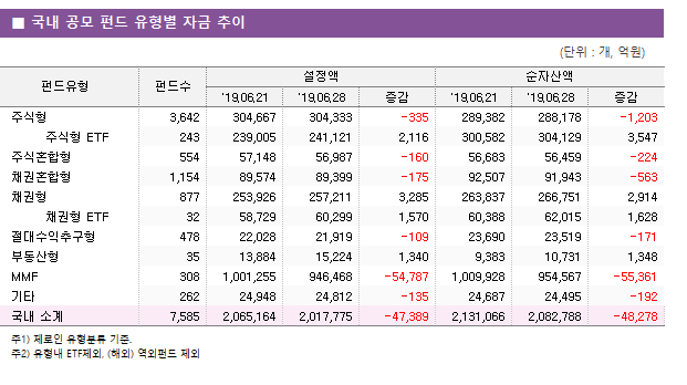       ݵ    ڱ   ݵ	ݵ				ڻ		 		'19.06.21	'19.06.28		'19.06.21	'19.06.28	 ֽ	3,642	304,667	304,333	-335	289,382	288,178	-1,203 ֽ ETF	243	239,005	241,121	2,116	300,582	304,129	3,547 ֽȥ	554	57,148	56,987	-160	56,683	56,459	-224 äȥ	1,154	89,574	89,399	-175	92,507	91,943	-563 ä	877	253,926	257,211	3,285	263,837	266,751	2,914 ä ETF	32	58,729	60,299	1,570	60,388	62,015	1,628 ߱	478	22,028	21,919	-109	23,690	23,519	-171 ε	35	13,884	15,224	1,340	9,383	10,731	1,348 MMF	308	1,001,255	946,468	-54,787	1,009,928	954,567	-55,361 Ÿ	262	24,948	24,812	-135	24,687	24,495	-192  Ұ	7,585	2,065,164	2,017,775	-47,389	2,131,066	2,082,788	-48,278