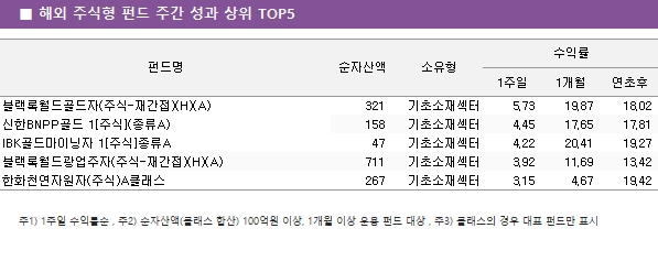 ■  해외  주식형  펀드  주간  성과  상위  TOP5 펀드명	순자산액					소유형		수익률			 								1주일	1개월	연초후	 블랙록월드골드자(주식-재간접)(H)(A)				321	기초소재섹터			5.73	19.87		18.02 신한BNPP골드 1[주식](종류A)				158	기초소재섹터			4.45	17.65		17.81 IBK골드마이닝자 1[주식]종류A				47	기초소재섹터			4.22	20.41		19.27 블랙록월드광업주자(주식-재간접)(H)(A)				711	기초소재섹터			3.92	11.69		13.42 한화천연자원자(주식)A클래스				267	기초소재섹터			3.15	4.67		19.42