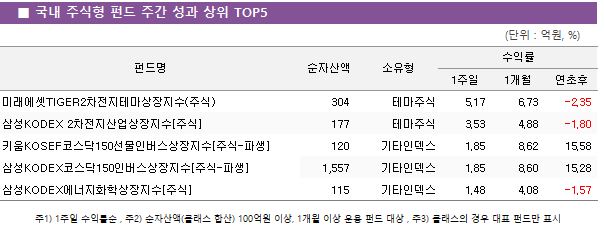 ■ 국내 주식형 펀드 주간 성과 상위 TOP5 펀드명	순자산액					소유형		수익률			 								1주일		1개월	연초후 미래에셋TIGER2차전지테마상장지수(주식)		304			테마주식			5.17		6.73	-2.35 삼성KODEX 2차전지산업상장지수[주식]		177			테마주식			3.53		4.88	-1.80 키움KOSEF코스닥150선물인버스상장지수[주식-파생]		120			기타인덱스			1.85		8.62	15.58 삼성KODEX코스닥150인버스상장지수[주식-파생]		1,557			기타인덱스			1.85		8.60	15.28 삼성KODEX에너지화학상장지수[주식]		115			기타인덱스			1.48		4.08	-1.57